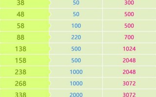 全球通88套餐介绍