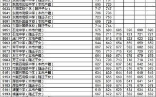 2020东莞中考录取分数线