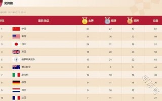 2012年伦敦奥运会奖牌榜