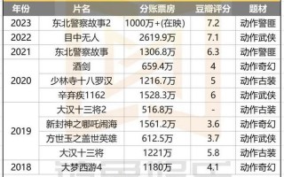 新警察故事2013票房