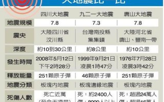 唐山地震七大谜团