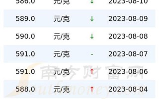 今日黄金售卖价多少一克