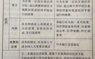 财政政策货币政策
