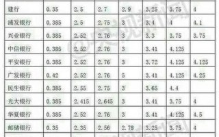 2012年银行存款利率表