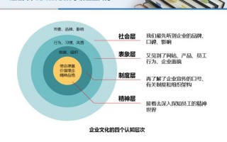 组织文化包括哪几个主要层面