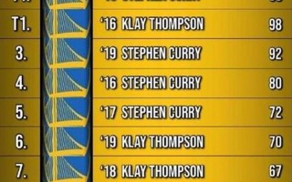 nba季后赛总得分榜