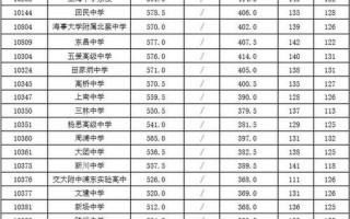高中录取分数线2020