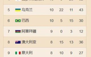 残奥会最新奖牌榜排名