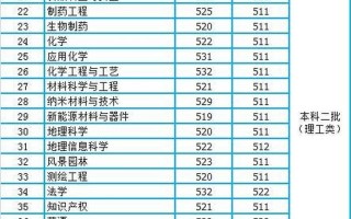 许昌学院2021录取分数线