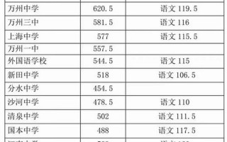 重庆中考录取分数线2022年