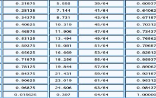 英寸和毫米的换算