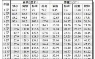 儿童身高体重对照表0-15岁