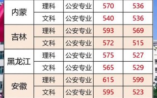 北京公安大学分数线
