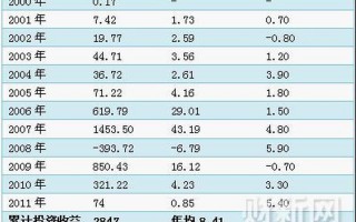 投资收益率多少合适
