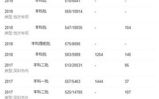 深圳大学录取分数线2022