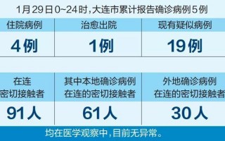 大连疫情最新状况