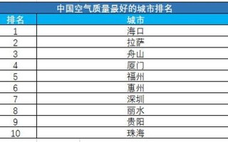 中国城市空气质量排名