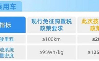 燃油车购置税减半2023还会减少吗