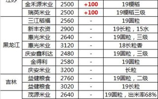 今年晚稻价格如何