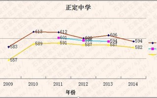 正定中学录取分数线