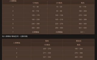 血色城堡进入等级