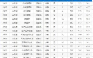 山东警察学院2022录取分数