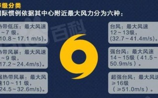 台风等级划分几个等级