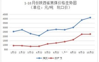 2021年一吨煤多少钱