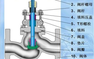 截止阀和闸阀的区别