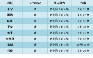 一年中气温更高的是哪个节气