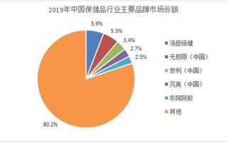 世界保健品排行榜
