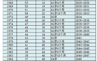 2025延迟退休时间表一览表