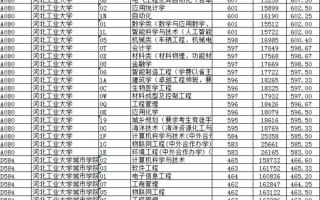 河北工业大学录取分数线2021