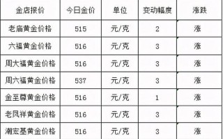 预计未来15天的黄金价格