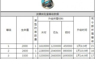 海岛奇兵武器实验室怎么样 海岛奇兵武器实验室解析
