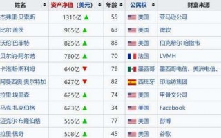 世界福布斯富豪榜的标准是什么?福布斯富豪榜上的世界富豪都是真实的吗?