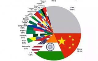 2019年世界各国人口排名是怎样的?世界各国面积和人口排名2019?