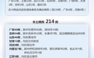 全国新增327例确诊病例
