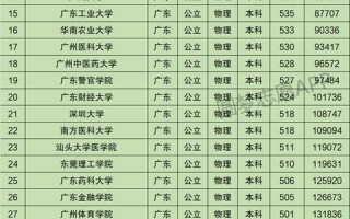 广东二本大学排名及分数线