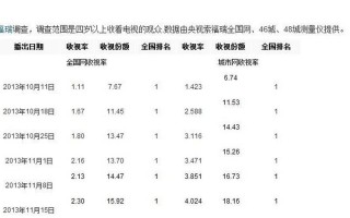 爸爸去哪儿 收视率