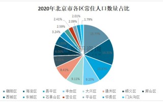 北京人口2020总人数口