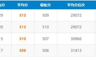 哈尔滨理工大学荣成校区分数线