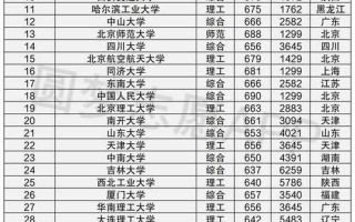 中国985大学排名表