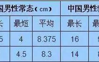 男性多少厘米才算正常