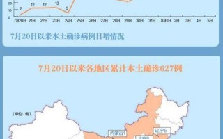 31省份昨日新增本土确诊9例