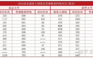 清华北大2020年录取分数线