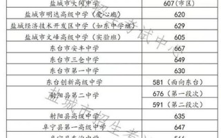 盐城2022中考分数线录取表