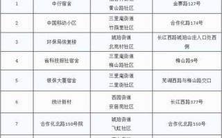 最新合肥封闭小区名单