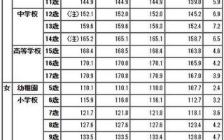 1一15岁身高体重对照表2021