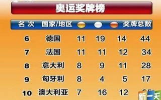 伦敦奥运会奖牌榜